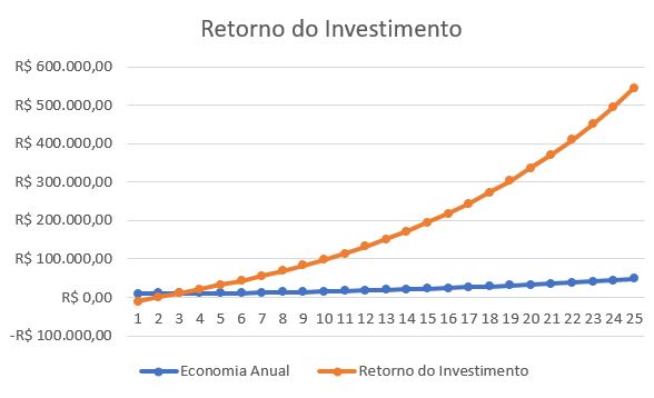 Retorno do Investimento